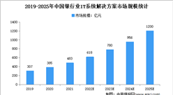 2023年中国银行业IT系统解决方案市场现状及市场规模预测分析