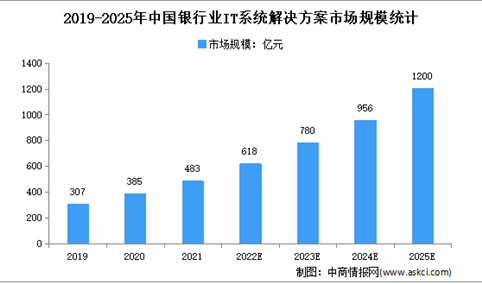 2023年中国银行业IT系统解决方案市场规模及发展趋势预测分析