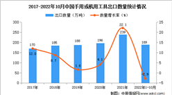 2022年1-10月中國手用或機用工具出口數據統計分析
