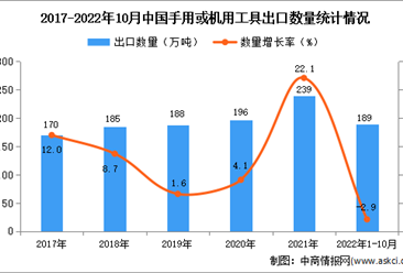 2022年1-10月中国手用或机用工具出口数据统计分析