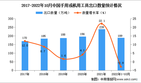 2022年1-10月中国手用或机用工具出口数据统计分析