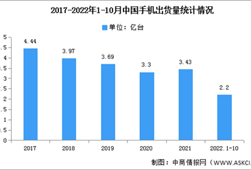2022年1-10月中國手機行業國內外品牌出貨量及上市情況分析（圖）