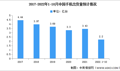 2022年1-10月中国手机行业国内外品牌出货量及上市情况分析（图）