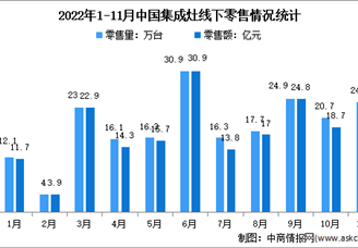 2022年1-11月中國(guó)集成灶行業(yè)線下市場(chǎng)運(yùn)行情況分析：零售量206.2萬(wàn)臺(tái)