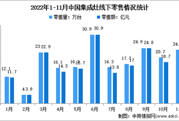 2022年1-11月中國集成灶行業線下市場運行情況分析：零售量206.2萬臺