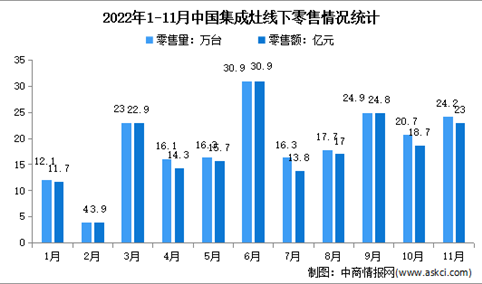 2022年1-11月中国集成灶行业线下市场运行情况分析：零售量206.2万台