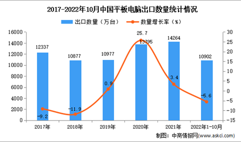 2022年1-10月中国平板电脑出口数据统计分析