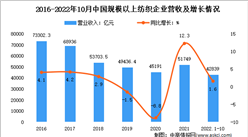 2022年1-10月中國紡織行業市場運行情況分析：營收42839億元