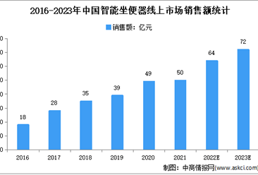 2023年中國智能坐便器線上市場規模及細分市場規模預測分析