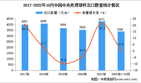 2022年1-10月中国中央处理部件出口数据统计分析