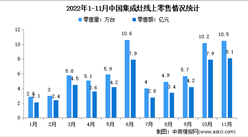 2022年1-11月中国集成灶行业线上市场运行情况分析：零售量68.6万台
