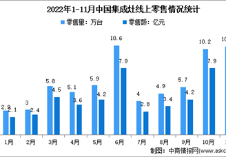 2022年1-11月中國(guó)集成灶行業(yè)線上市場(chǎng)運(yùn)行情況分析：零售量68.6萬(wàn)臺(tái)