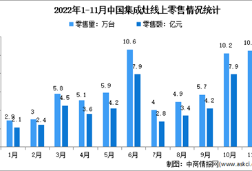 2022年1-11月中國集成灶行業線上市場運行情況分析：零售量68.6萬臺