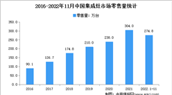 2022年1-11月中國集成灶市場運行情況分析：零售額同比增長2.2%