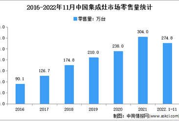 2022年1-11月中国集成灶市场运行情况分析：零售额同比增长2.2%