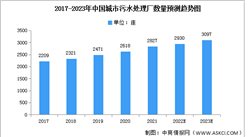 2023年中國污水處理廠數量及投資額預測分析（圖）
