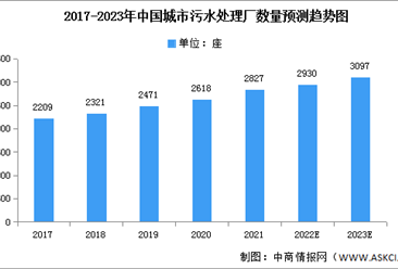 2023年中國污水處理廠數量及投資額預測分析（圖）