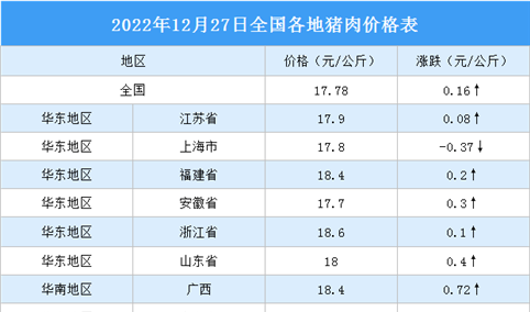 2022年12月28日全国各地最新猪肉价格行情走势分析