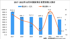2022年1-10月中国家具行业市场运行情况分析：营收达6107.5亿元