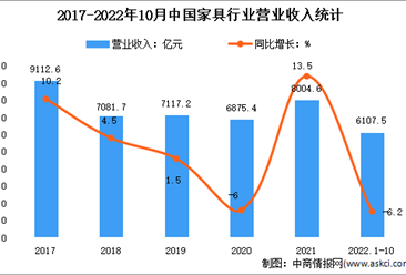2022年1-10月中國家具行業市場運行情況分析：營收達6107.5億元