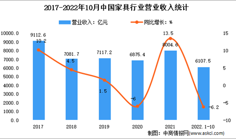2022年1-10月中国家具行业市场运行情况分析：营收达6107.5亿元