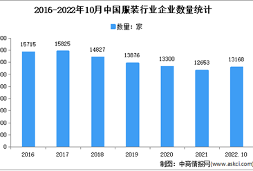 2022年1-10月中國服裝行業市場運行情況分析：營收達11950億元