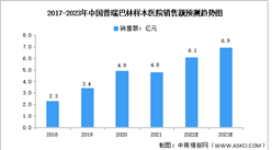2023年中國普瑞巴林市場規模及競爭格局預測分析（圖）