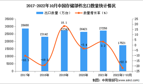 2022年1-10月中国存储部件出口数据统计分析