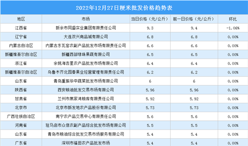 2022年12月28日全国各地最新大米价格行情走势分析