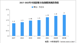 2023年中國團餐市場規模及企業分布預測分析（圖）