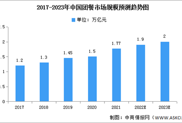 2023年中國團餐市場規模及企業分布預測分析（圖）