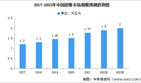 2023年中国团餐市场规模及企业分布预测分析（图）