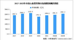 2023年中国心血管药物市场规模及竞争格局预测分析（图）