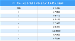 2022年1-11月中国前十家汽车生产企业销量排行榜（附榜单）