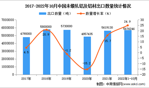 2022年1-10月中国未锻轧铝及铝材出口数据统计分析