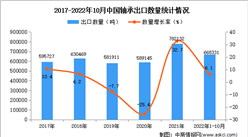 2022年1-10月中国轴承出口数据统计分析