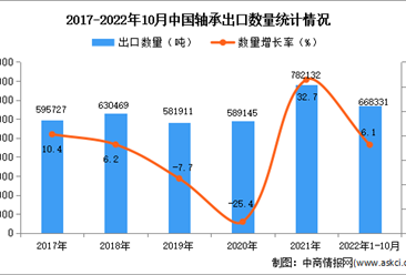 2022年1-10月中國軸承出口數據統計分析