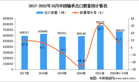 2022年1-10月中国轴承出口数据统计分析