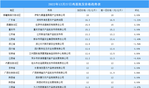 2022年12月28日全国各地最新鸡蛋价格行情走势分析