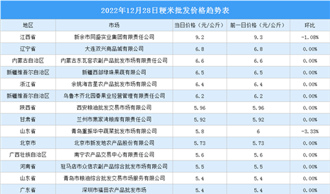 2022年12月29日全国各地最新大米价格行情走势分析