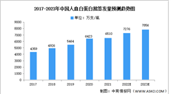 2023年中国人血白蛋白市场规模及竞争格局预测分析（图）