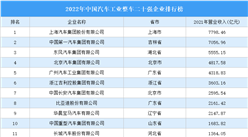 2022年中國汽車工業整車二十強企業排行榜（附榜單）