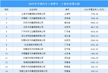 2022年中国汽车工业整车二十强企业排行榜（附榜单）
