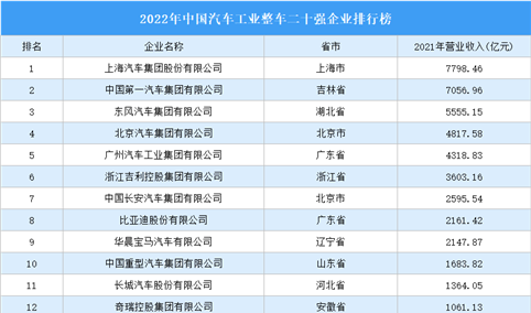 2022年中国汽车工业整车二十强企业排行榜（附榜单）