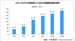 2023年中国植保无人机市场现状及发展趋势预测分析（图）
