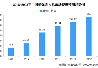 2023年中國(guó)植保無(wú)人機(jī)市場(chǎng)現(xiàn)狀及發(fā)展趨勢(shì)預(yù)測(cè)分析（圖）