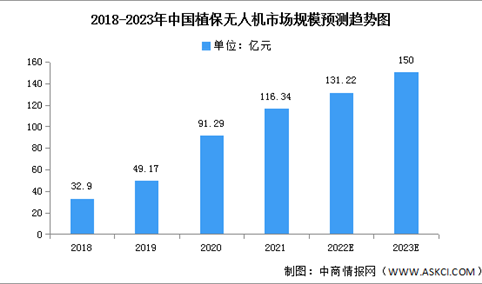 2023年中国植保无人机市场现状及发展前景预测分析（图）