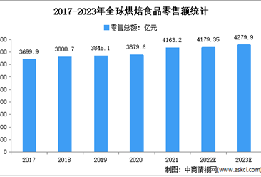 2023年全球及中國烘焙食品行業市場規模預測分析