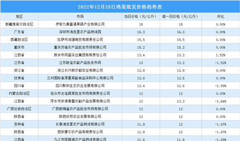 2022年12月29日全国各地最新鸡蛋价格行情走势分析