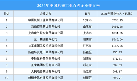 2022年中国机械工业百强企业排行榜（附完整榜单）